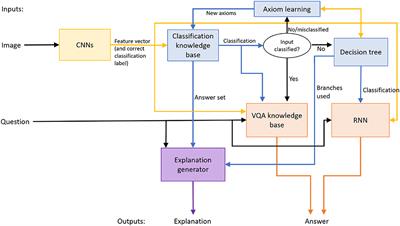 Integrating Non-monotonic Logical Reasoning and Inductive Learning With Deep Learning for Explainable Visual Question Answering